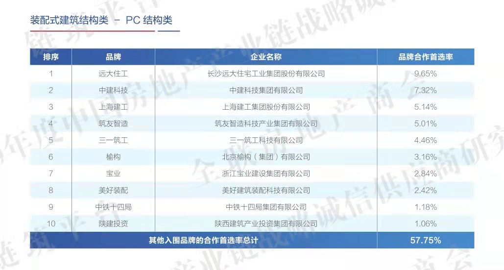 陜建產(chǎn)投集團(tuán)榮登2020年度中國房地產(chǎn)產(chǎn)業(yè)鏈裝配式建筑戰(zhàn)略誠信供應(yīng)商